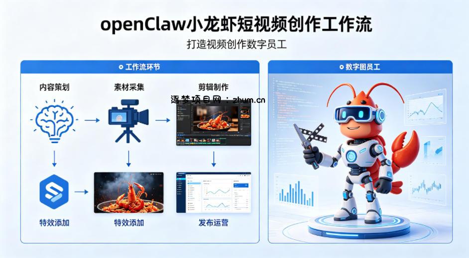 openClaw小龙虾搭建短视频创作工作流,打造视频创作数字员工-逐梦项目网